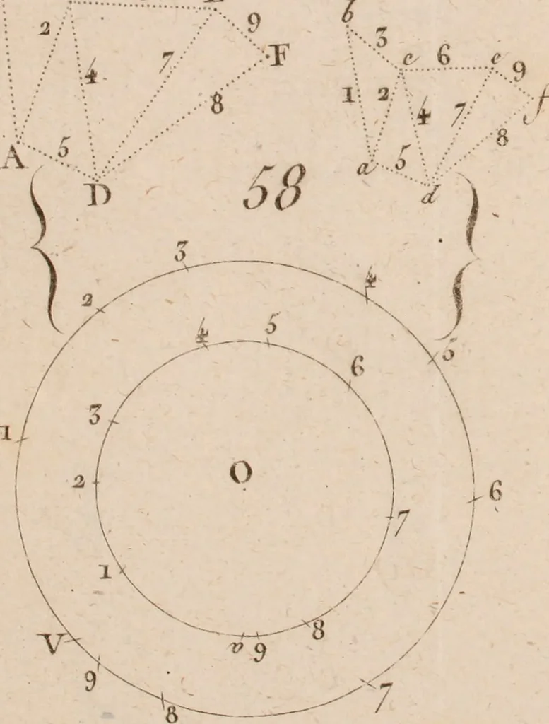 An illustration from Géométrie du compas, 1798, leaf 304