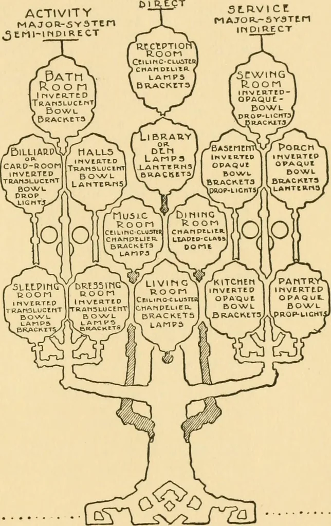 An illustration from Good taste in home furnishing, 1915, leaf 76
