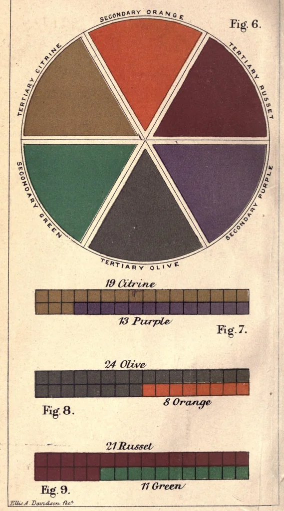 An illustration from A grammar of colouring, applied to decorative painting and parts, 1888, leaf 6