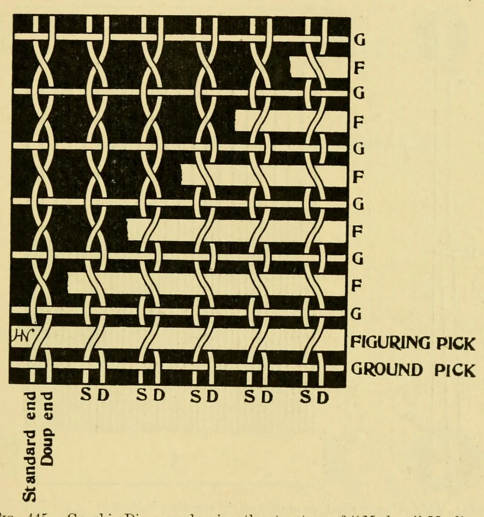 An illustration from Grammar of textile design, 1906, leaf 253