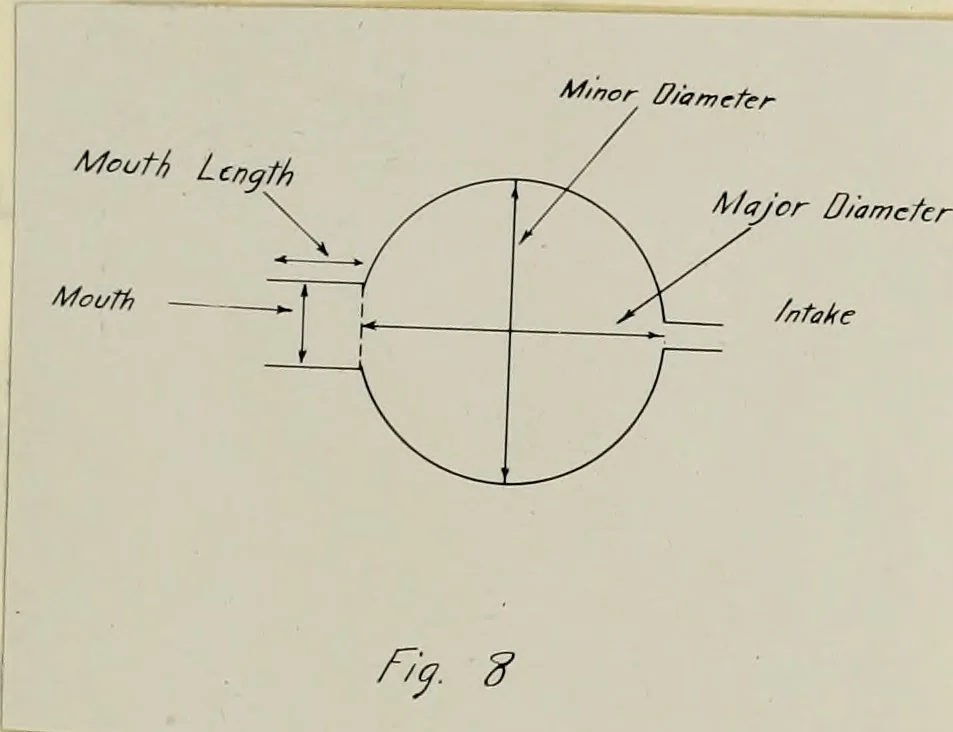 An illustration from A graphic study of sounds waves emitted by singing tubes, 1920, leaf 26