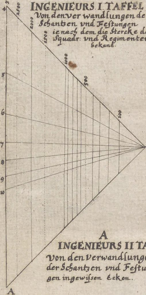 An illustration from Architectura militaris nova et aucta, oder, Newe vermehrte Fortification von regular Vestungen, von irregular Vestungen vnd Aussen wercken, von Praxi offensiva vnd defensiva : auff die neweste Niederländische Praxin gerichtet vnd beschrieben, 1665, leaf 376