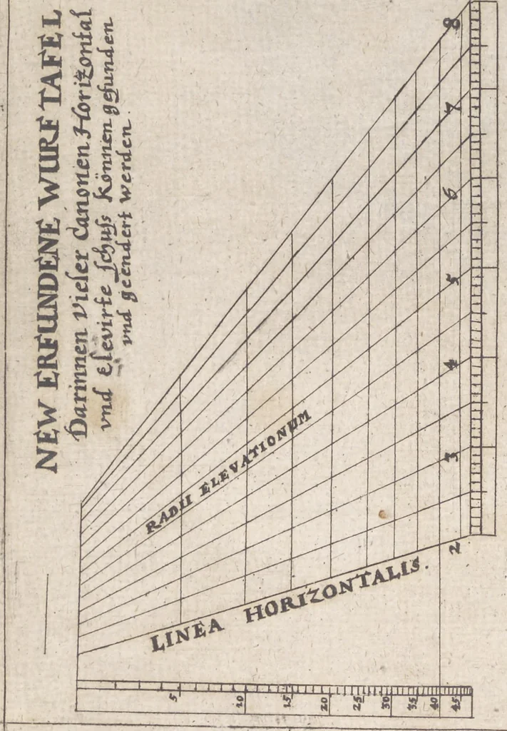 An illustration from Architectura militaris nova et aucta, oder, Newe vermehrte Fortification von regular Vestungen, von irregular Vestungen vnd Aussen wercken, von Praxi offensiva vnd defensiva : auff die neweste Niederländische Praxin gerichtet vnd beschrieben, 1665, leaf 376