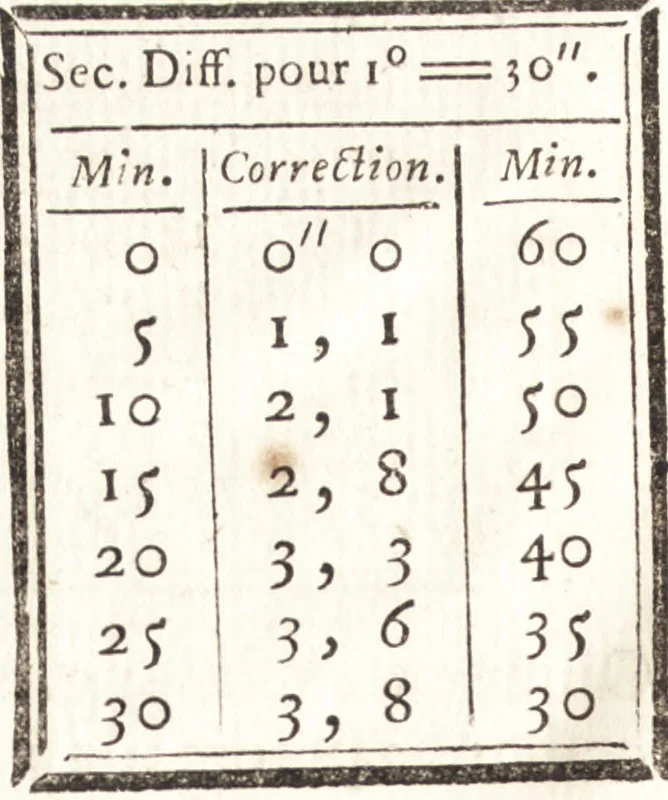 An illustration from Astronomie, 1771, leaf 793