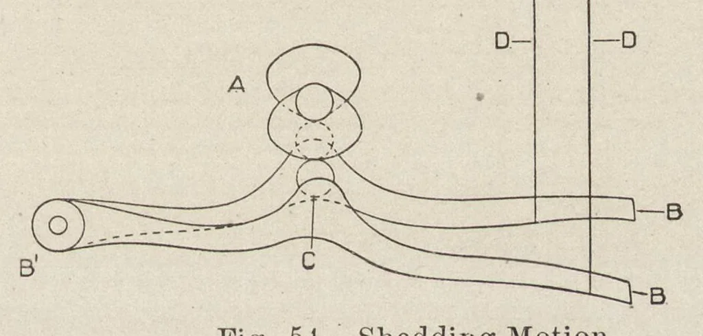 An illustration from Cyclopedia of textile work : a general reference library on cotton, woolen and worsted yarn manufacture, weaving, designing, chemistry and dyeing, finishing, knitting, and allied subjects, 1907, leaf 114