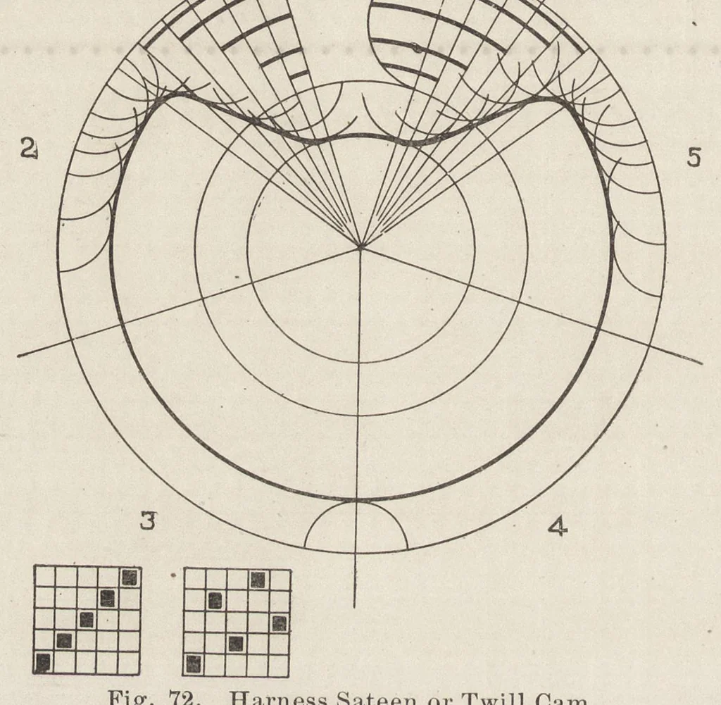 An illustration from Cyclopedia of textile work : a general reference library on cotton, woolen and worsted yarn manufacture, weaving, designing, chemistry and dyeing, finishing, knitting, and allied subjects, 1907, leaf 139