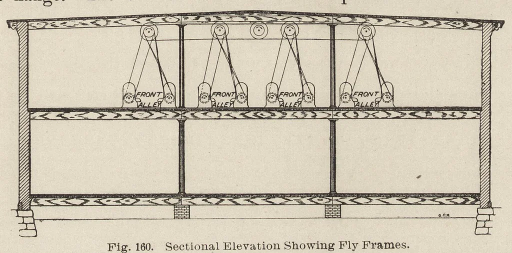 An illustration from Cyclopedia of textile work : a general reference library on cotton, woolen and worsted yarn manufacture, weaving, designing, chemistry and dyeing, finishing, knitting, and allied subjects, 1907, leaf 254