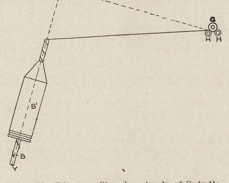 An illustration from Cyclopedia of textile work : a general reference library on cotton, woolen and worsted yarn manufacture, weaving, designing, chemistry and dyeing, finishing, knitting, and allied subjects, 1907, leaf 298