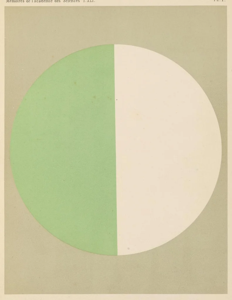 An illustration from Complément des études sur la vision des couleurs, 1879, leaf 284