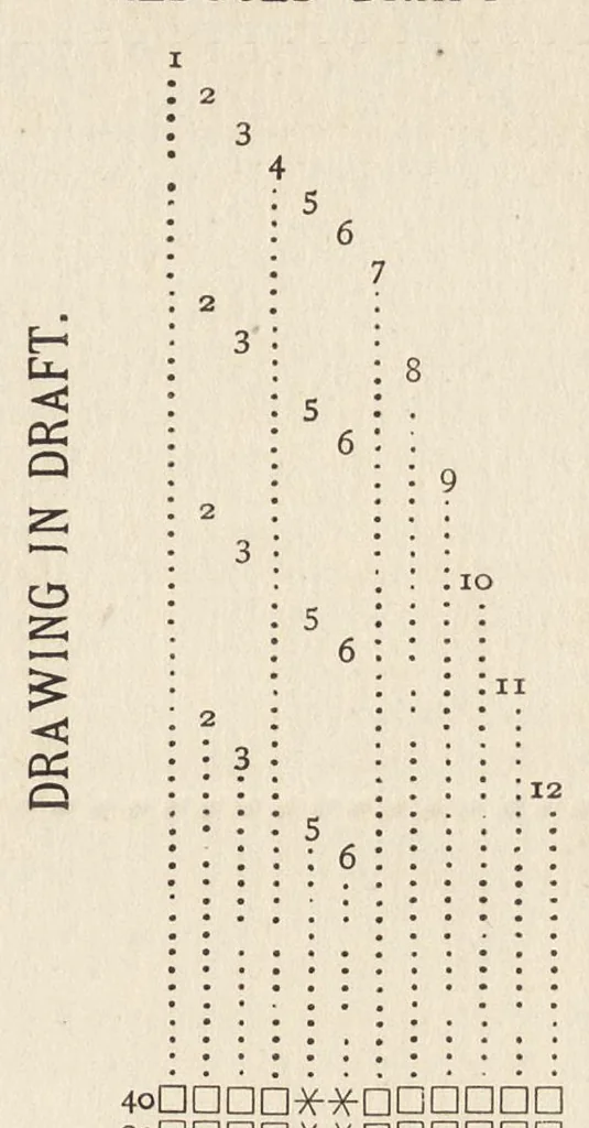 An illustration from A manual for managers, designers, weavers : and all others connected with the manufacture of textile fabrics : containing definitions, derivations, and explanations of technical terms, the use made of many substances, rules, tables, and some elementary instructions for beginners, 1881, leaf 72