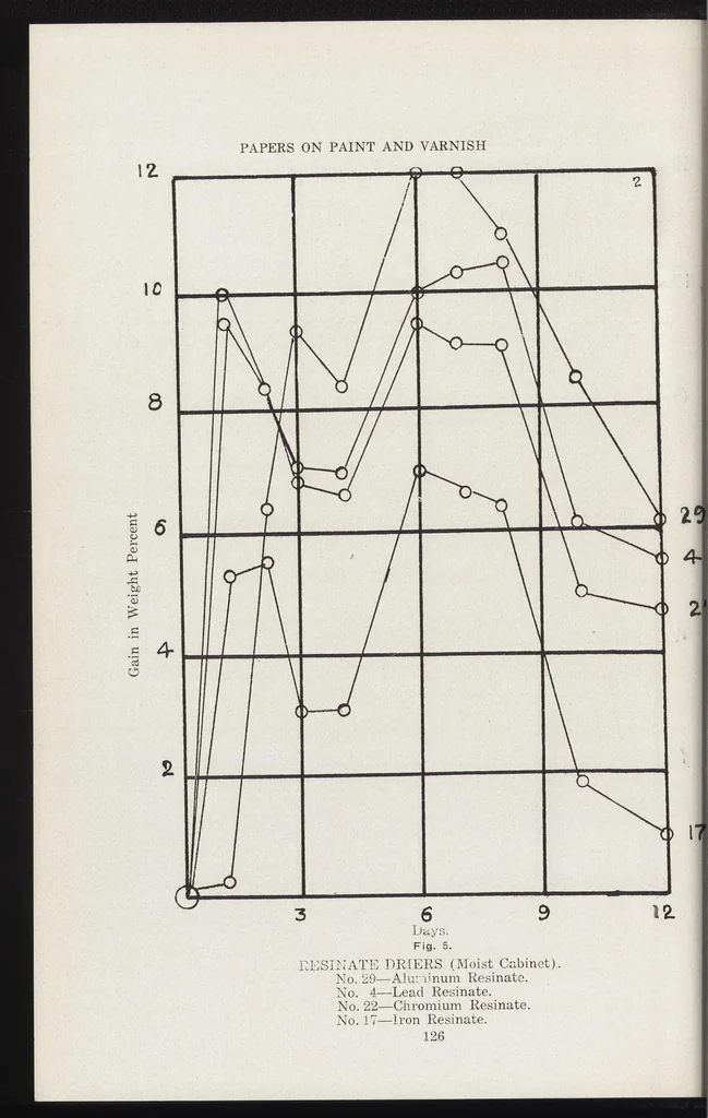 An illustration from Papers on paint and varnish and the materials used in their manufacture, 1920, leaf 129