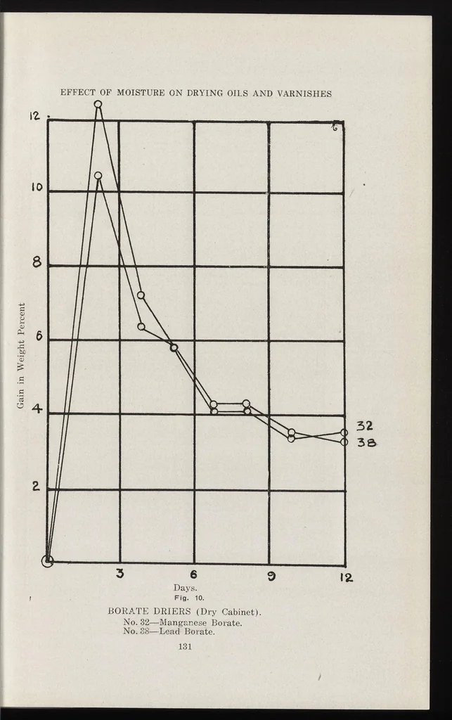 An illustration from Papers on paint and varnish and the materials used in their manufacture, 1920, leaf 134