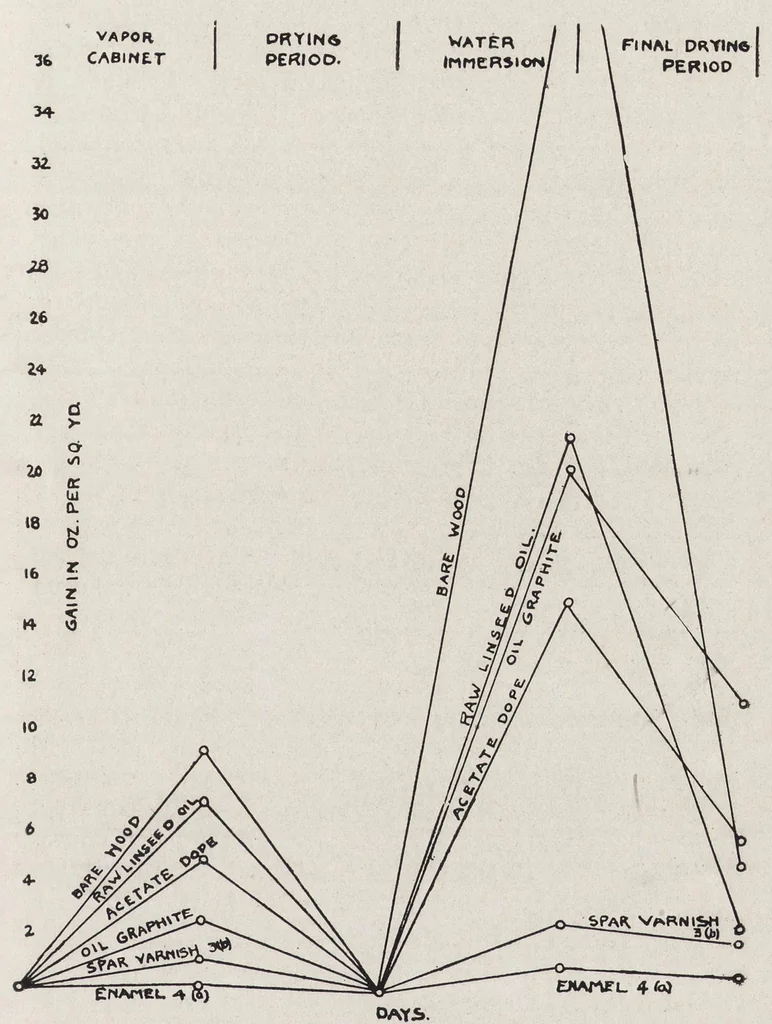 An illustration from Papers on paint and varnish and the materials used in their manufacture, 1920, leaf 174