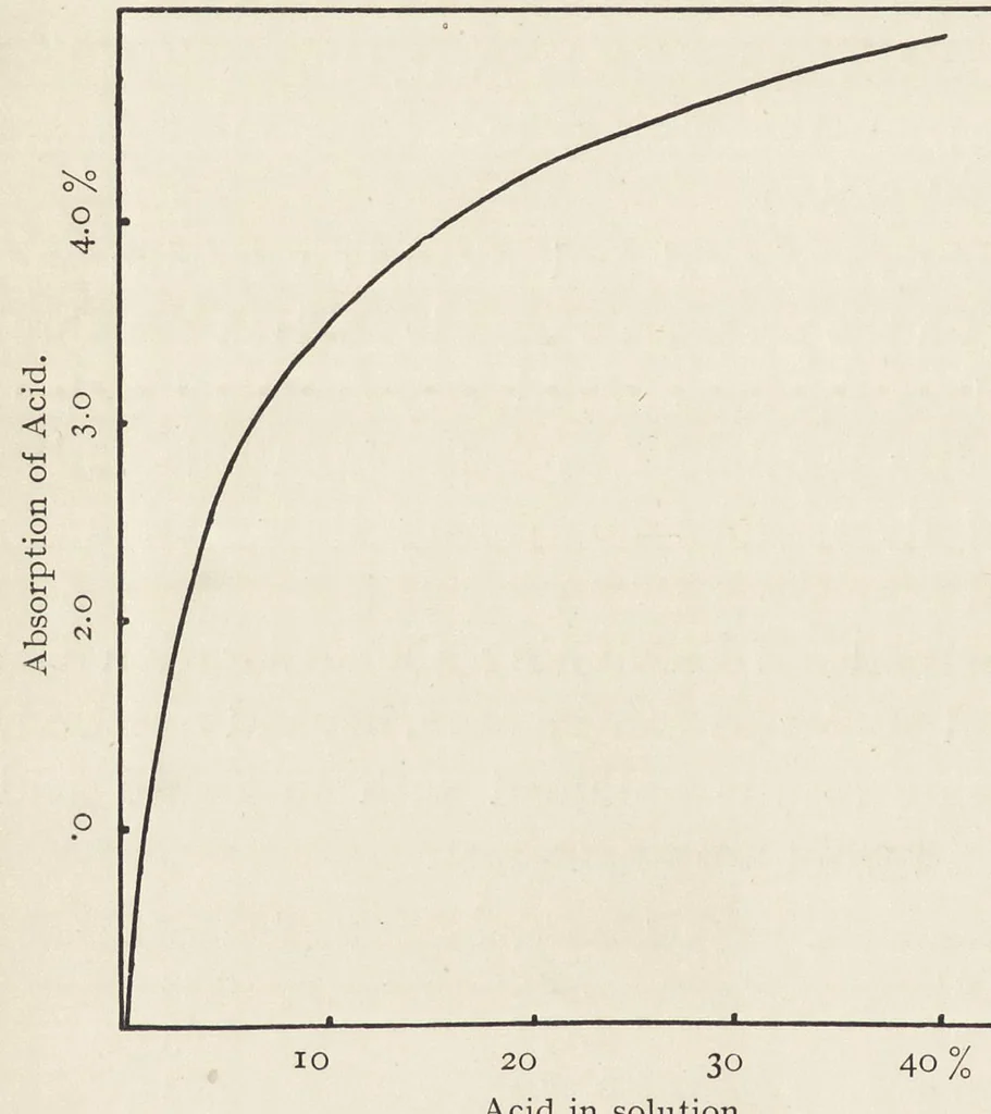 An illustration from The chemistry and physics of dyeing : being an account of the relations between fibres and dyes, the formation of lakes, and the general reactions of colloids, and their solution state, 1906, leaf 103