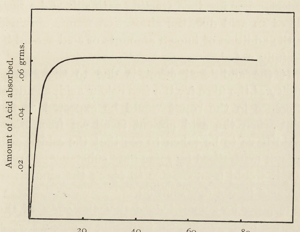 An illustration from The chemistry and physics of dyeing : being an account of the relations between fibres and dyes, the formation of lakes, and the general reactions of colloids, and their solution state, 1906, leaf 104