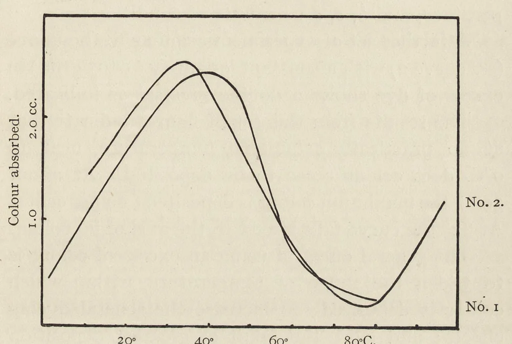 An illustration from The chemistry and physics of dyeing : being an account of the relations between fibres and dyes, the formation of lakes, and the general reactions of colloids, and their solution state, 1906, leaf 114