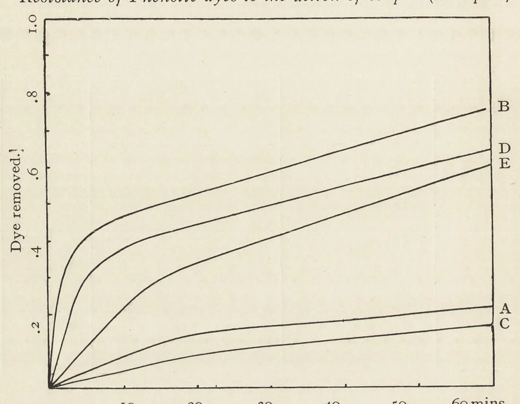 An illustration from The chemistry and physics of dyeing : being an account of the relations between fibres and dyes, the formation of lakes, and the general reactions of colloids, and their solution state, 1906, leaf 217
