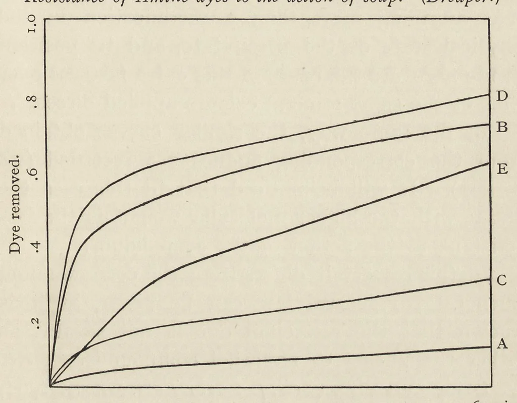 An illustration from The chemistry and physics of dyeing : being an account of the relations between fibres and dyes, the formation of lakes, and the general reactions of colloids, and their solution state, 1906, leaf 218
