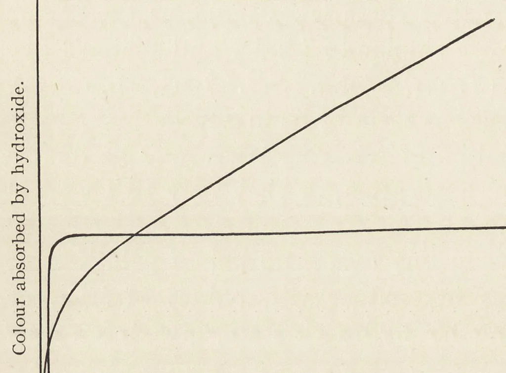 An illustration from The chemistry and physics of dyeing : being an account of the relations between fibres and dyes, the formation of lakes, and the general reactions of colloids, and their solution state, 1906, leaf 59