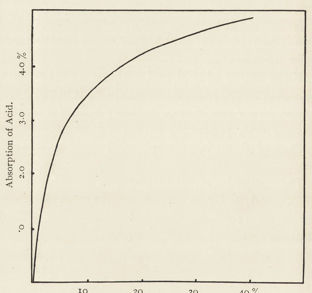 An illustration from The chemistry and physics of dyeing : being an account of the relations between fibres and dyes, the formation of lakes, and the general reactions of colloids, and their solution state, 1906, leaf 103