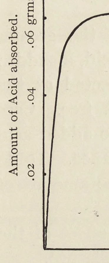 An illustration from The chemistry and physics of dyeing : being an account of the relations between fibres and dyes, the formation of lakes, and the general reactions of colloids, and their solution state, 1906, leaf 104
