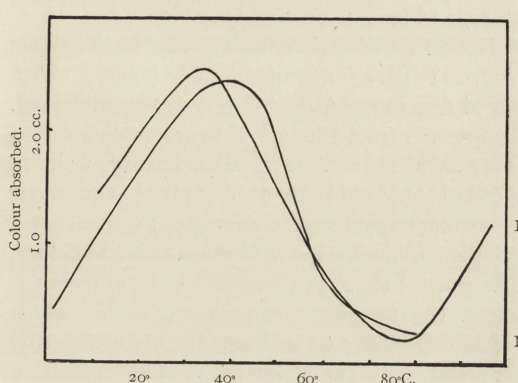 An illustration from The chemistry and physics of dyeing : being an account of the relations between fibres and dyes, the formation of lakes, and the general reactions of colloids, and their solution state, 1906, leaf 114