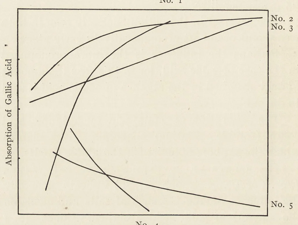 An illustration from The chemistry and physics of dyeing : being an account of the relations between fibres and dyes, the formation of lakes, and the general reactions of colloids, and their solution state, 1906, leaf 179