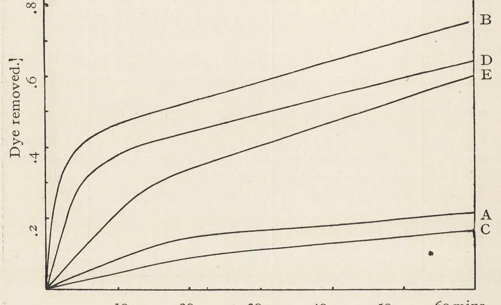 An illustration from The chemistry and physics of dyeing : being an account of the relations between fibres and dyes, the formation of lakes, and the general reactions of colloids, and their solution state, 1906, leaf 217