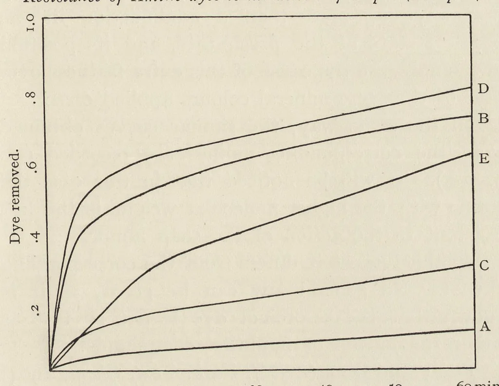 An illustration from The chemistry and physics of dyeing : being an account of the relations between fibres and dyes, the formation of lakes, and the general reactions of colloids, and their solution state, 1906, leaf 218