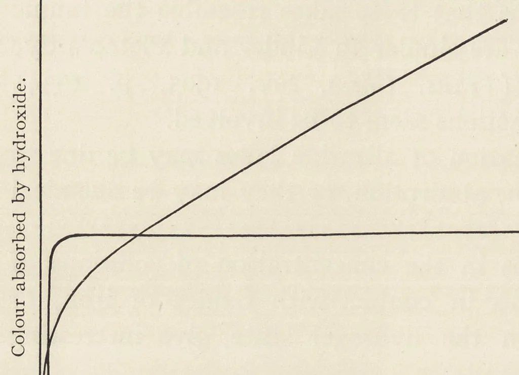 An illustration from The chemistry and physics of dyeing : being an account of the relations between fibres and dyes, the formation of lakes, and the general reactions of colloids, and their solution state, 1906, leaf 59