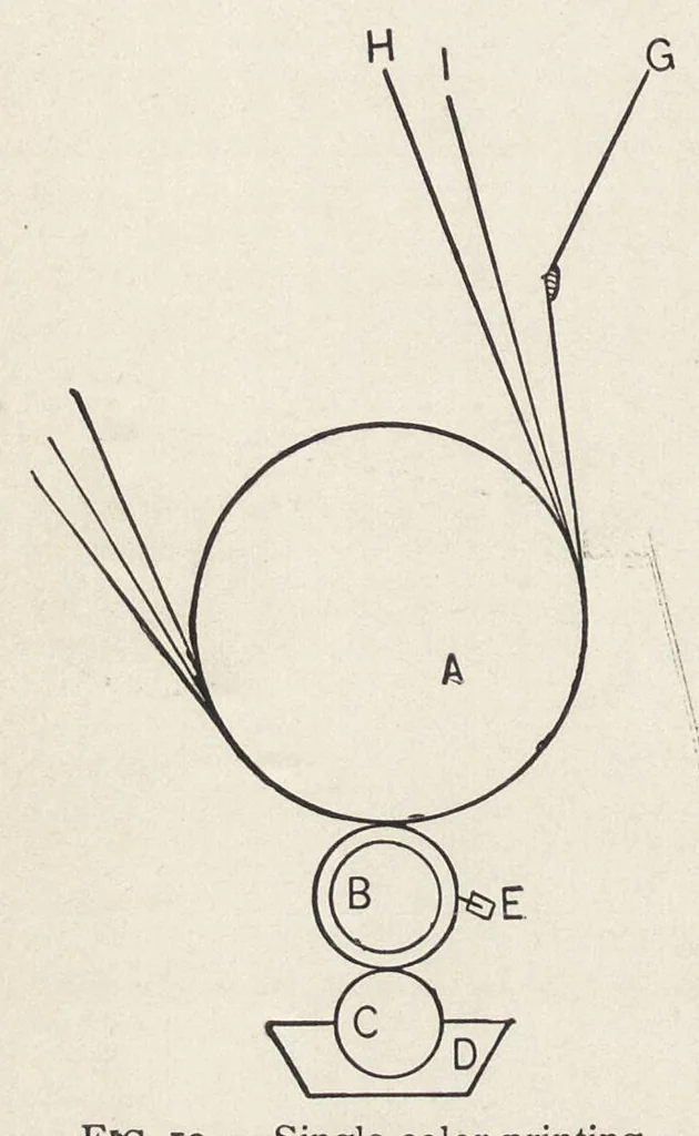 An illustration from Principles of dyeing, 1903, leaf 165