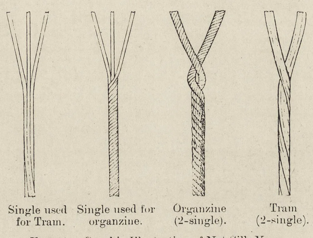 An illustration from Textiles, 1919, leaf 138