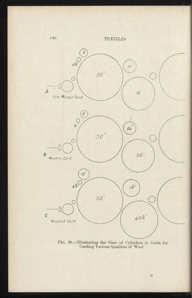 An illustration from Textiles, 1919, leaf 155