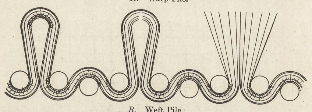 An illustration from Textiles, 1919, leaf 201