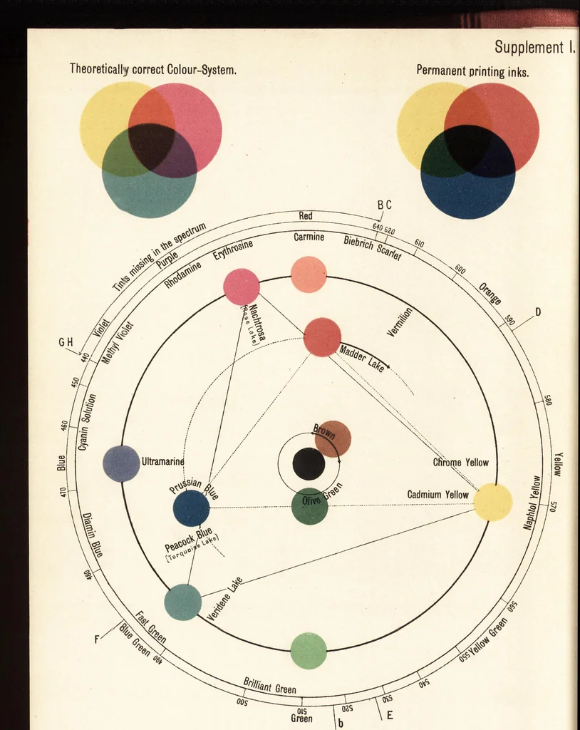 An illustration from Three-colour photography : three-colour printing and the production of photographic pigment pictures in natural colours, 1904, leaf 7