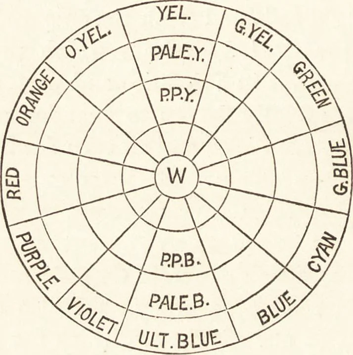 An illustration from Students' text-book of color, or, Modern chromatics : with applications to art and industry, 1881, leaf 223