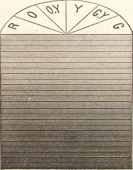 An illustration from Students' text-book of color, or, Modern chromatics : with applications to art and industry, 1881, leaf 225