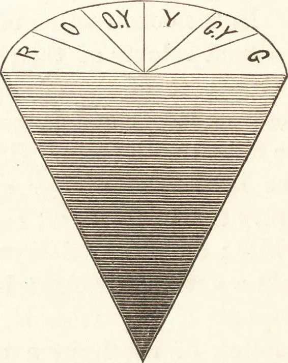 An illustration from Students' text-book of color, or, Modern chromatics : with applications to art and industry, 1881, leaf 225
