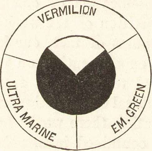 An illustration from Students' text-book of color, or, Modern chromatics : with applications to art and industry, 1881, leaf 233