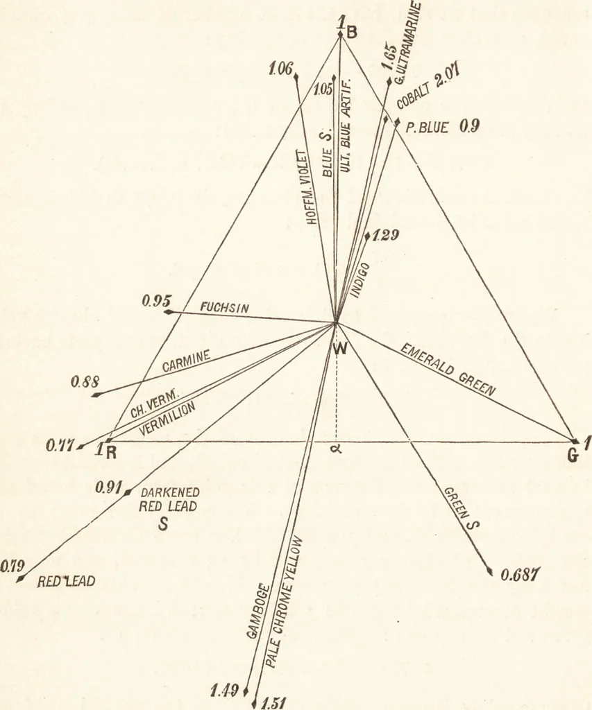 An illustration from Students' text-book of color, or, Modern chromatics : with applications to art and industry, 1881, leaf 237