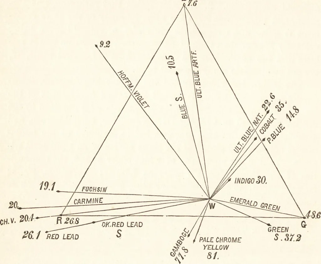 An illustration from Students' text-book of color, or, Modern chromatics : with applications to art and industry, 1881, leaf 239
