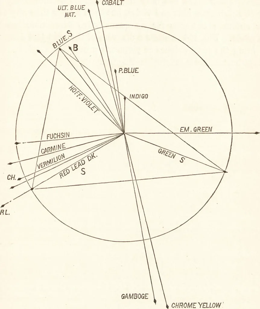 An illustration from Students' text-book of color, or, Modern chromatics : with applications to art and industry, 1881, leaf 242