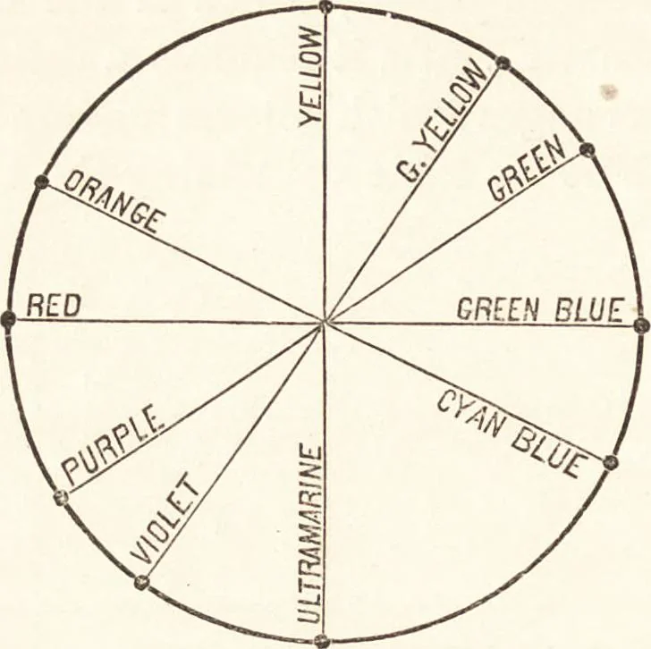 An illustration from Students' text-book of color, or, Modern chromatics : with applications to art and industry, 1881, leaf 255