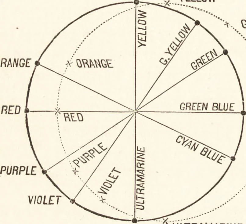 An illustration from Students' text-book of color, or, Modern chromatics : with applications to art and industry, 1881, leaf 257