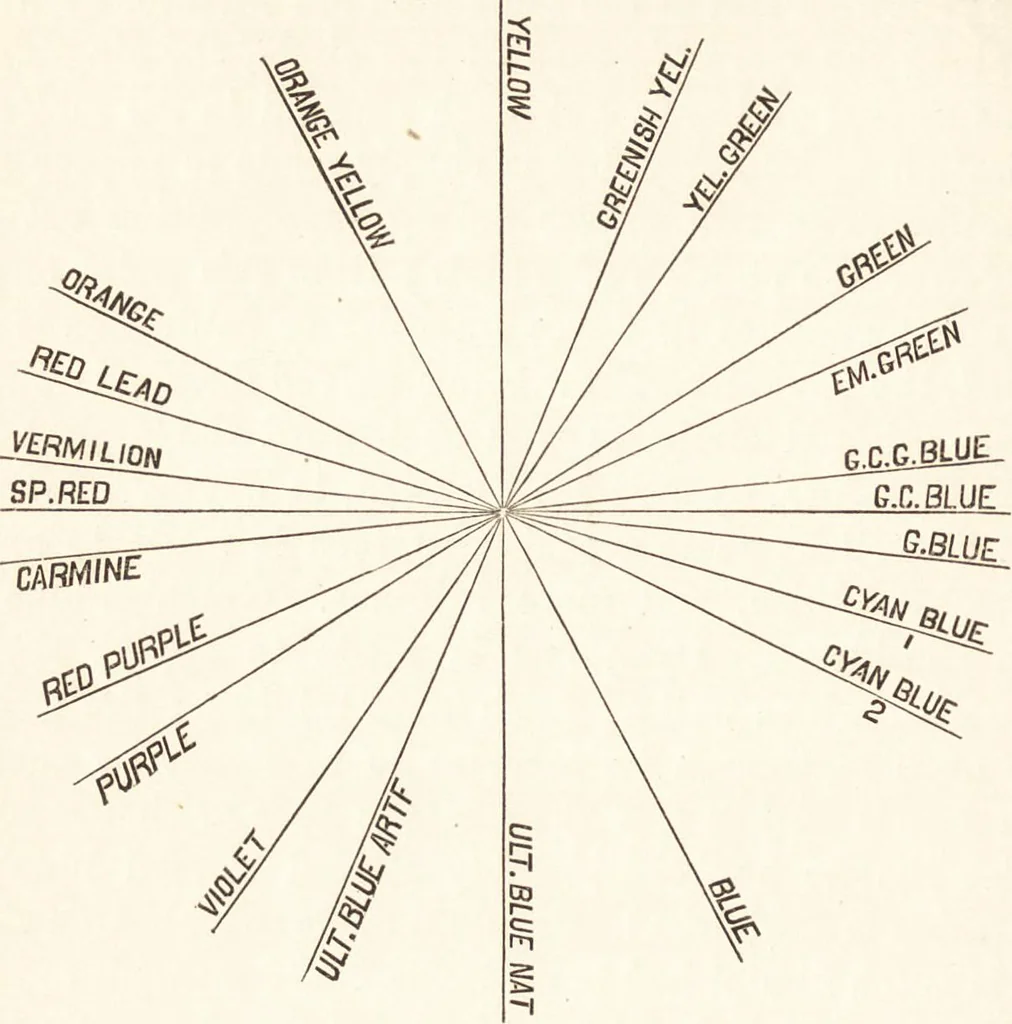 An illustration from Students' text-book of color, or, Modern chromatics : with applications to art and industry, 1881, leaf 259