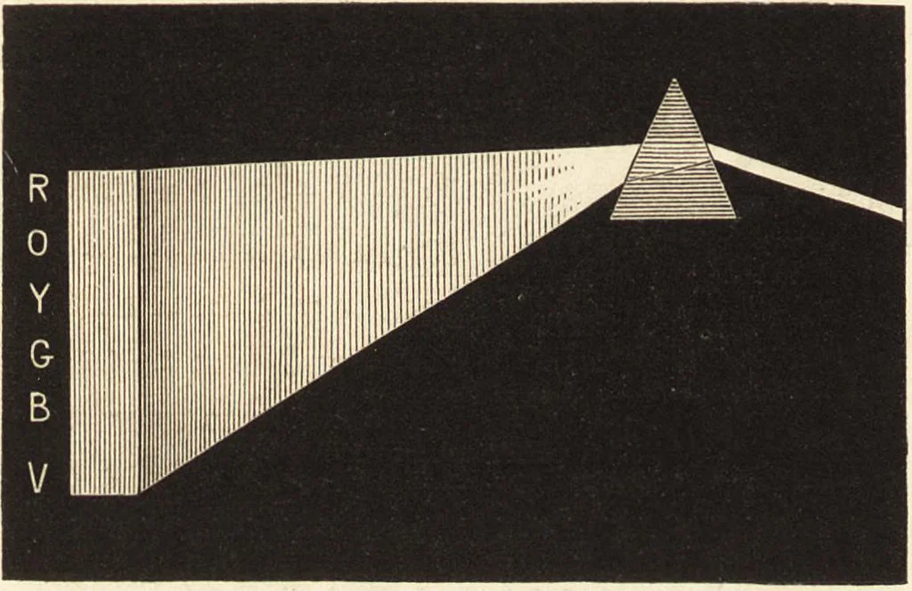 An illustration from Students' text-book of color, or, Modern chromatics : with applications to art and industry, 1881, leaf 27