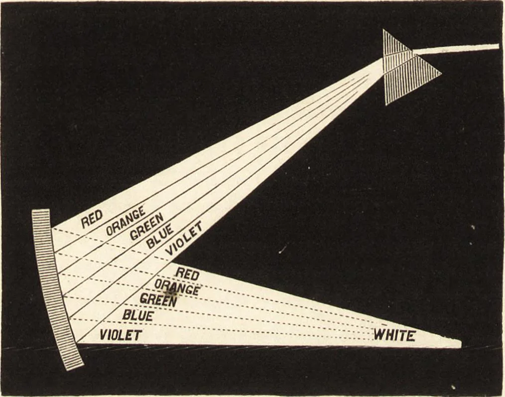 An illustration from Students' text-book of color, or, Modern chromatics : with applications to art and industry, 1881, leaf 37