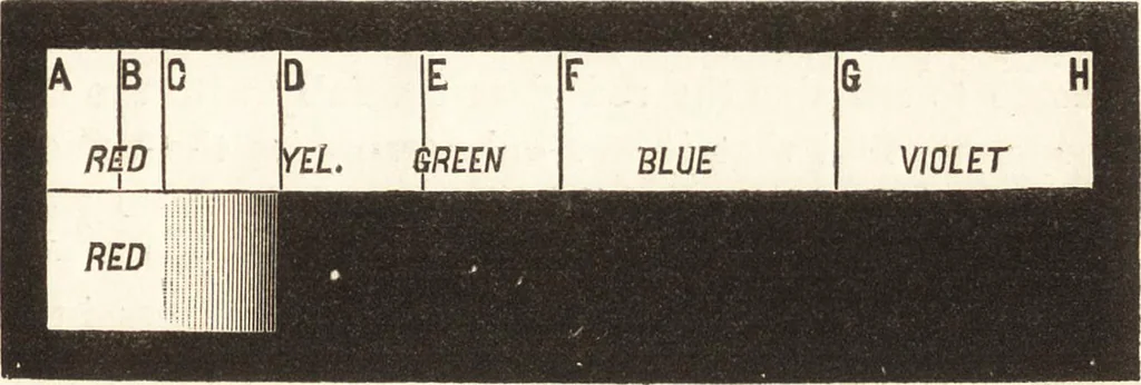 An illustration from Students' text-book of color, or, Modern chromatics : with applications to art and industry, 1881, leaf 76