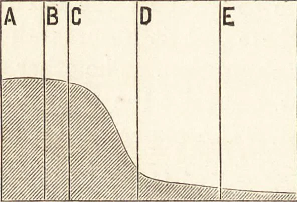 An illustration from Students' text-book of color, or, Modern chromatics : with applications to art and industry, 1881, leaf 77