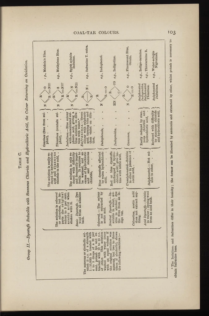 An illustration from A dictionary of dyes, mordants, and other compounds used in dyeing and calico printing, 1901, leaf 112